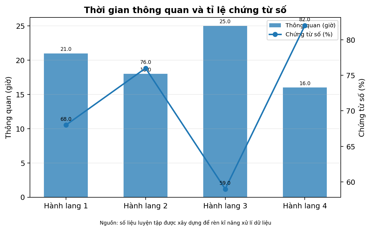 Thời gian thông quan và tỉ lệ chứng từ số