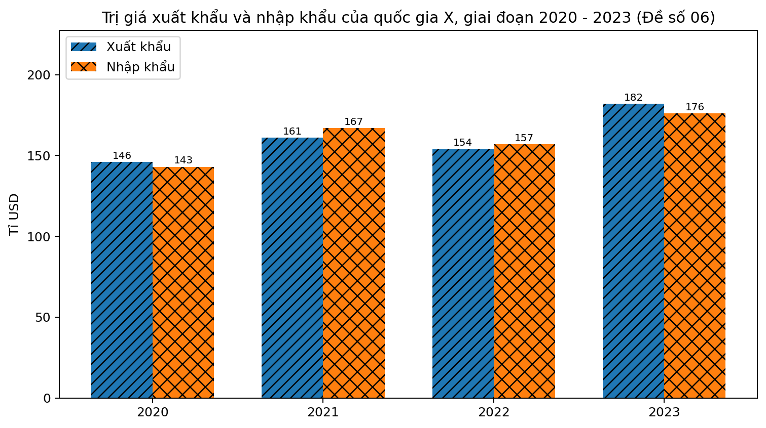 Biểu đồ cột ghép thể hiện trị giá xuất khẩu và nhập khẩu của quốc gia X trong bốn năm.