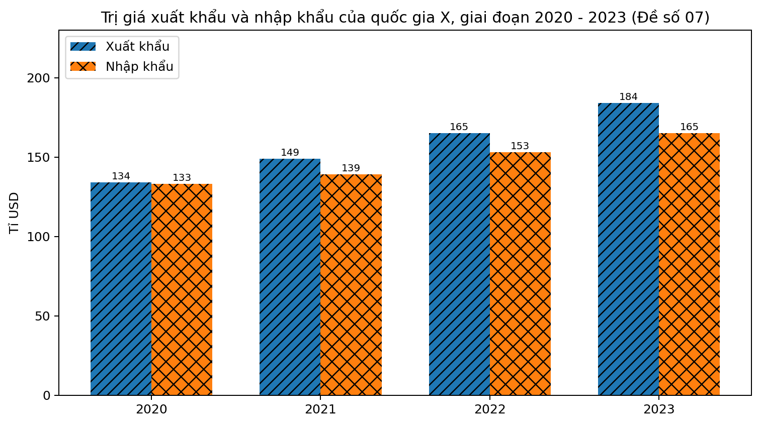 Biểu đồ cột ghép thể hiện trị giá xuất khẩu và nhập khẩu của quốc gia X trong bốn năm.