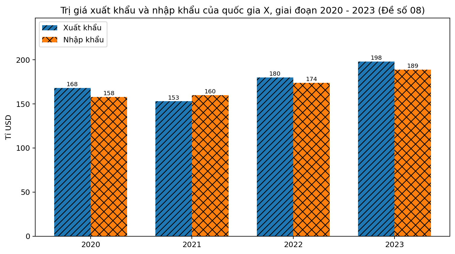 Biểu đồ cột ghép thể hiện trị giá xuất khẩu và nhập khẩu của quốc gia X trong bốn năm.