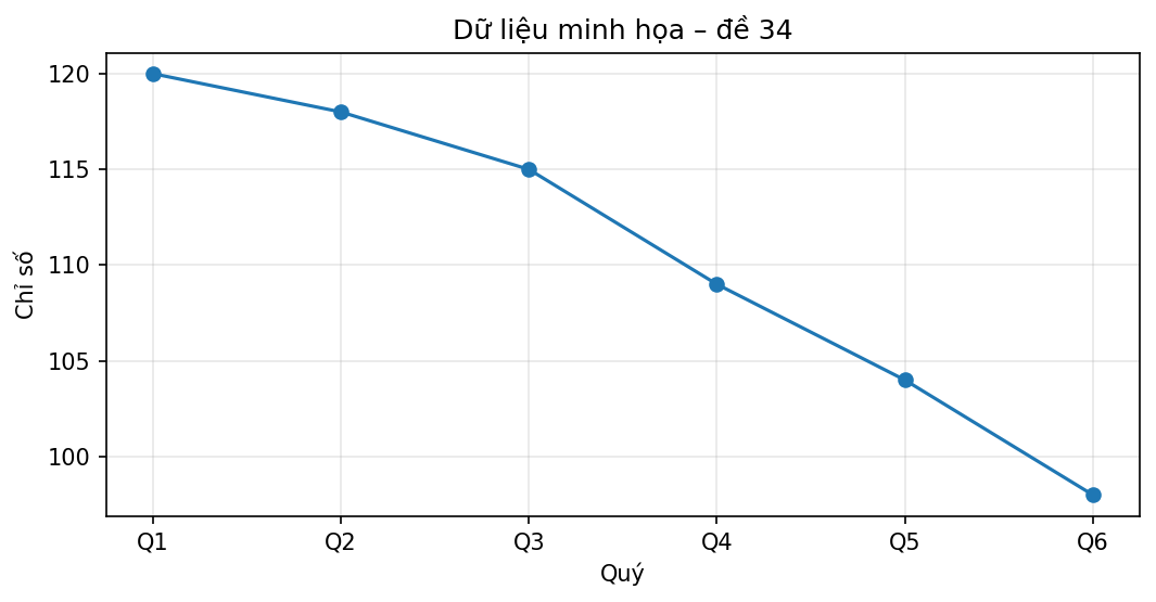 Biểu đồ đường minh họa xu hướng dữ liệu qua 6 quý.