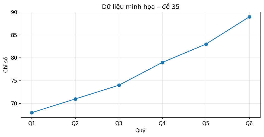 Biểu đồ đường minh họa xu hướng dữ liệu qua 6 quý.