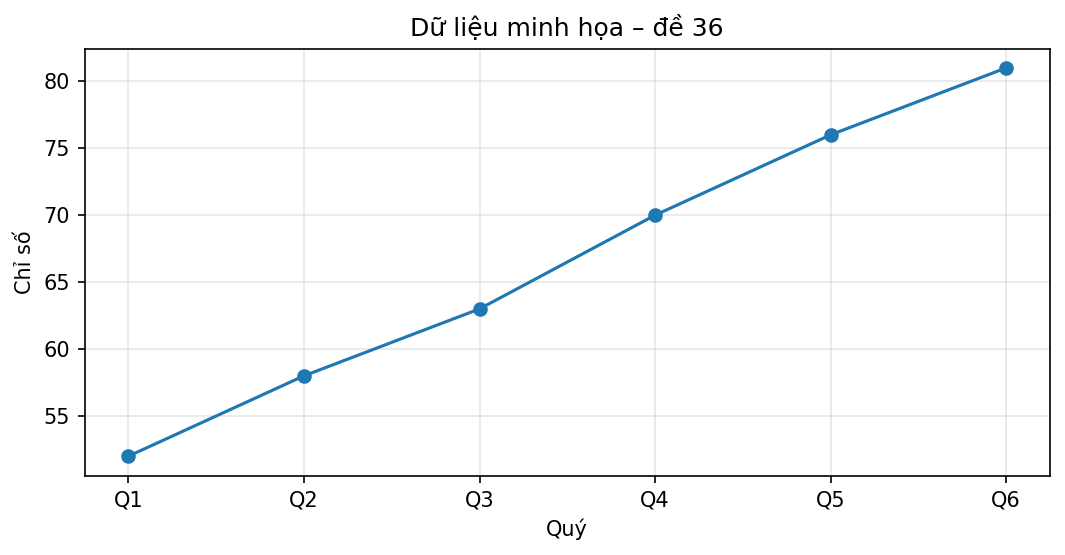 Biểu đồ đường minh họa xu hướng dữ liệu qua 6 quý.