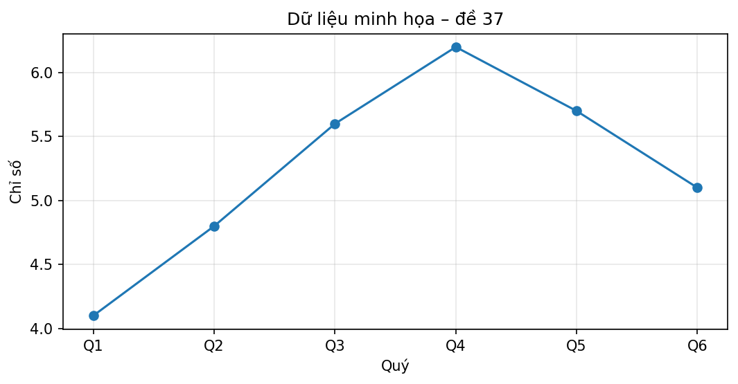 Biểu đồ đường minh họa xu hướng dữ liệu qua 6 quý.