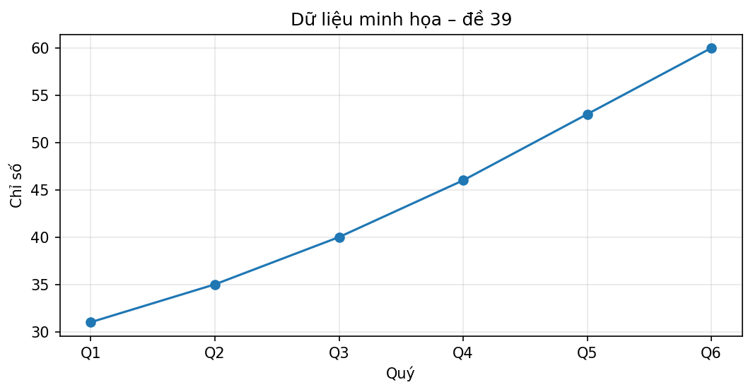 Biểu đồ đường minh họa xu hướng dữ liệu qua 6 quý.