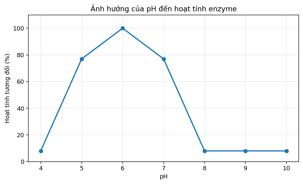 Đồ thị hoạt tính tương đối của enzyme theo pH, có một giá trị pH tối ưu rõ rệt