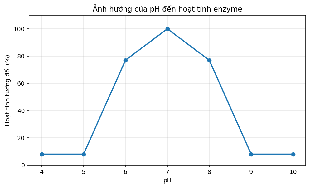 Đồ thị hoạt tính tương đối của enzyme theo pH, có một giá trị pH tối ưu rõ rệt