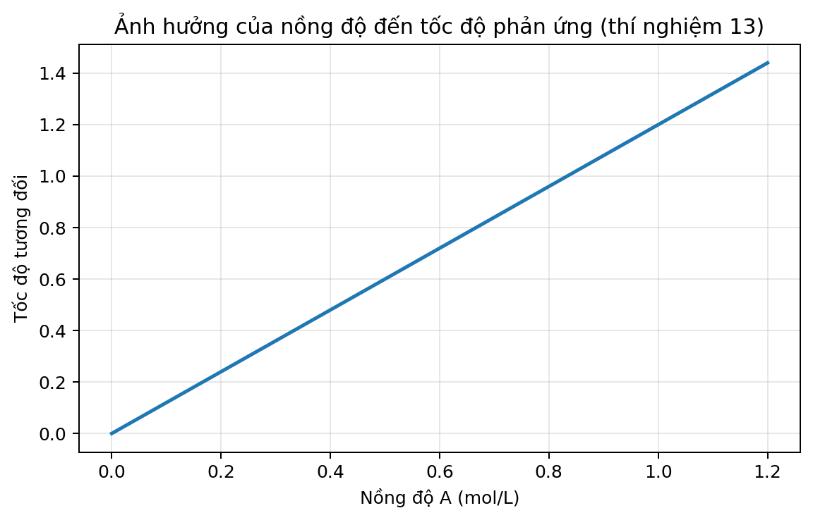 Đồ thị dữ liệu thực nghiệm hóa học dùng để phân tích xu hướng và xác định các đại lượng liên quan