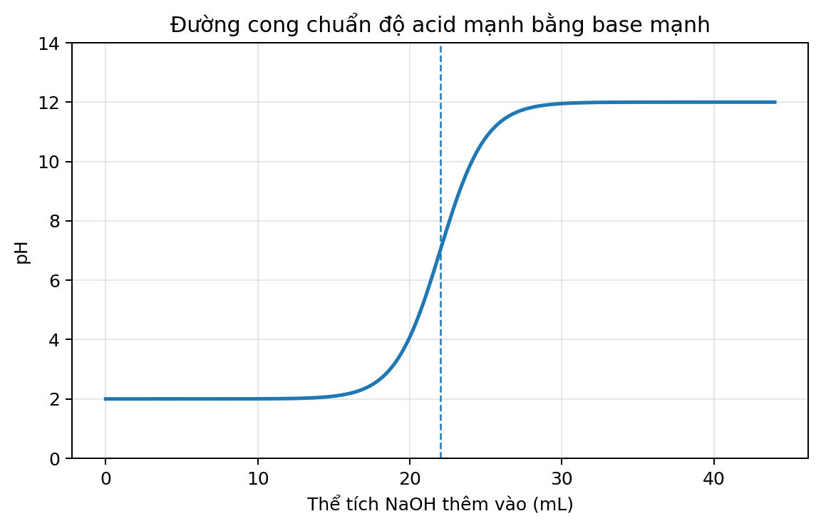 Đồ thị dữ liệu thực nghiệm hóa học dùng để phân tích xu hướng và xác định các đại lượng liên quan