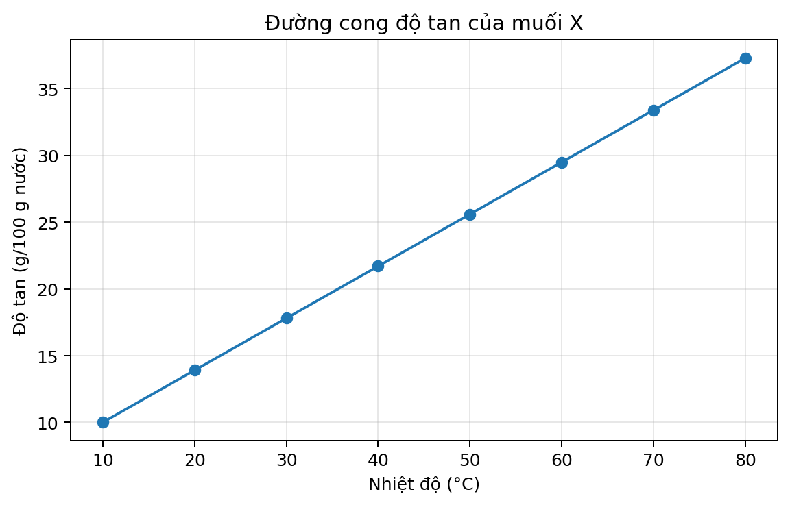 Đồ thị dữ liệu thực nghiệm hóa học dùng để phân tích xu hướng và xác định các đại lượng liên quan