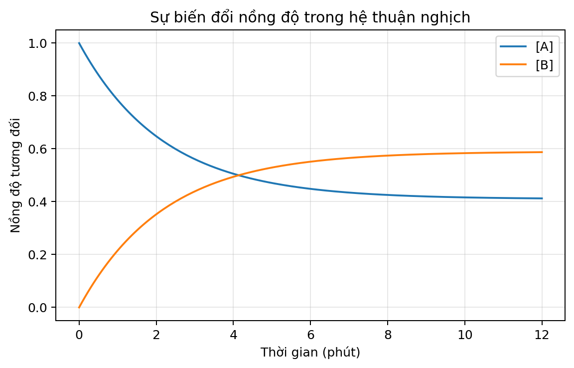 Đồ thị dữ liệu thực nghiệm hóa học dùng để phân tích xu hướng và xác định các đại lượng liên quan