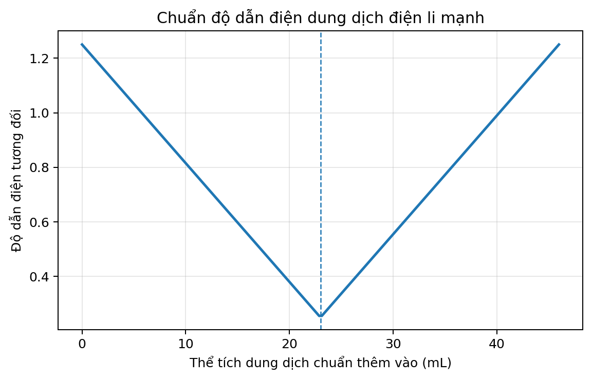 Đồ thị dữ liệu thực nghiệm hóa học dùng để phân tích xu hướng và xác định các đại lượng liên quan
