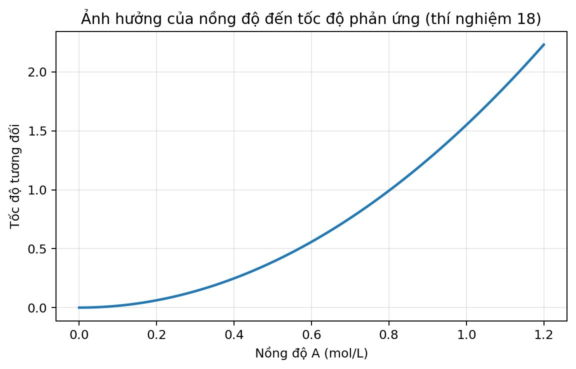 Đồ thị dữ liệu thực nghiệm hóa học dùng để phân tích xu hướng và xác định các đại lượng liên quan