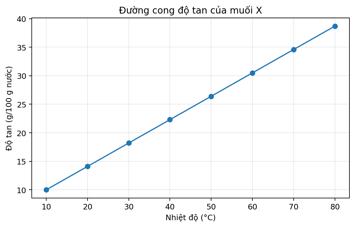 Đồ thị dữ liệu thực nghiệm hóa học dùng để phân tích xu hướng và xác định các đại lượng liên quan