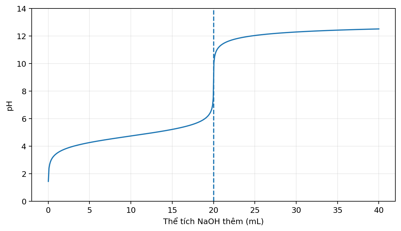 Đường cong chuẩn độ acid yếu bằng sodium hydroxide với vùng đệm và điểm tương đương trên pH 7
