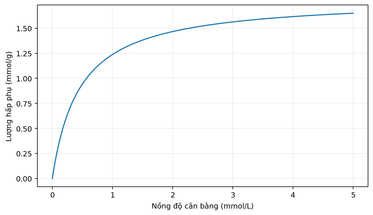 Đường đẳng nhiệt hấp phụ tiến tới giá trị bão hòa