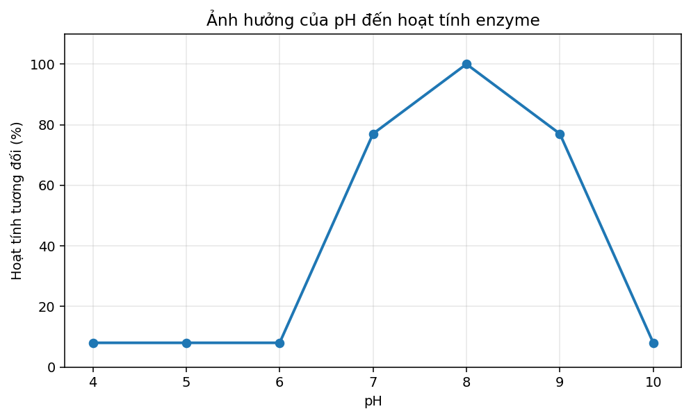Đồ thị hoạt tính tương đối của enzyme theo pH, có một giá trị pH tối ưu rõ rệt