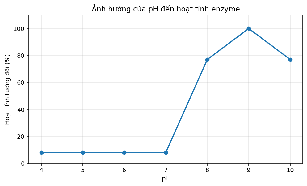 Đồ thị hoạt tính tương đối của enzyme theo pH, có một giá trị pH tối ưu rõ rệt