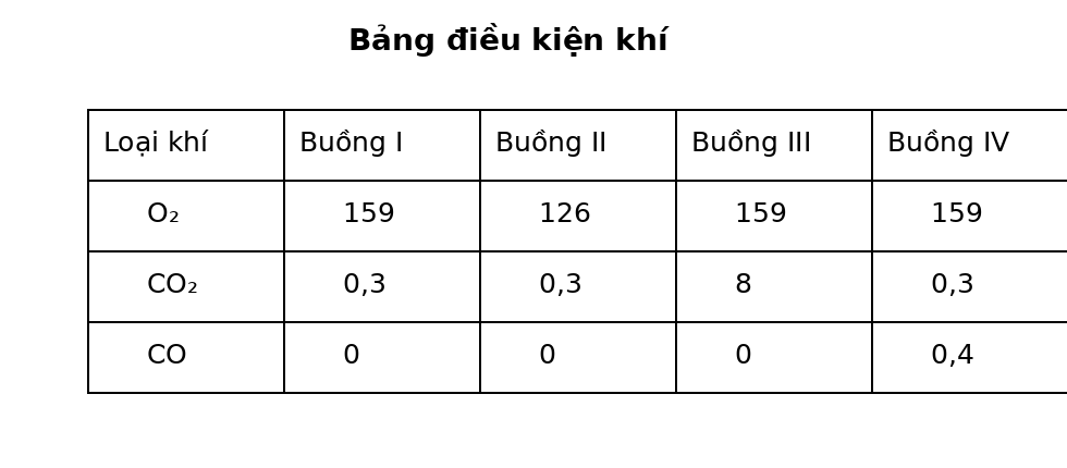 Bảng nồng độ tương đối của oxygen, carbon dioxide và carbon monoxide trong bốn buồng thí nghiệm.