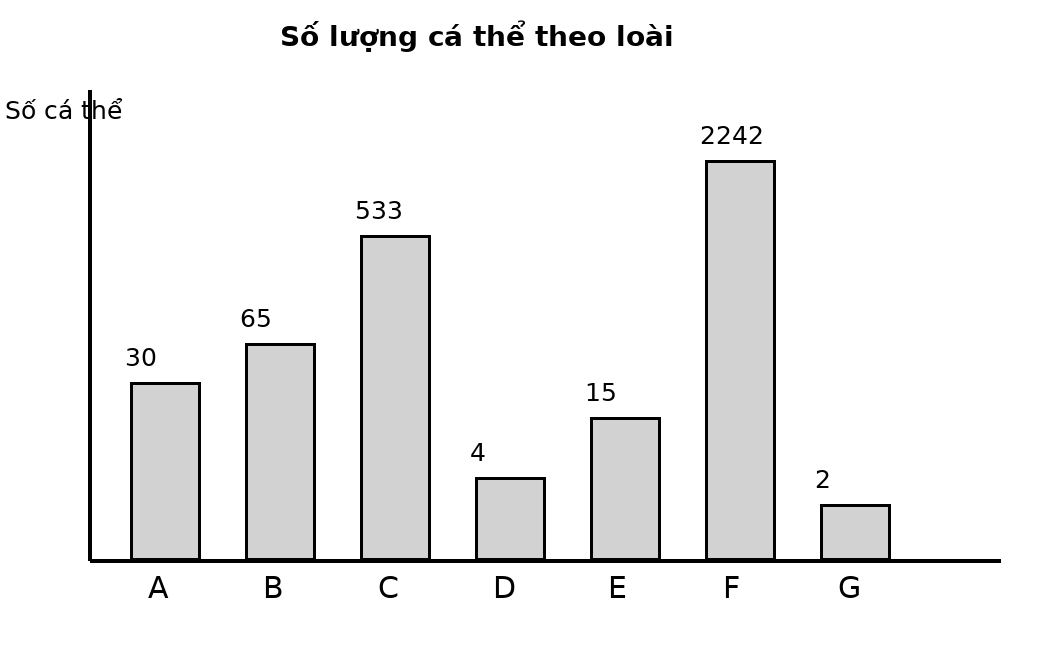 Biểu đồ cột số lượng cá thể của bảy loài A đến G, có một loài vượt trội rõ rệt.