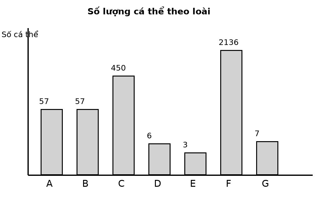 Biểu đồ cột số lượng cá thể của bảy loài A đến G, có một loài vượt trội rõ rệt.