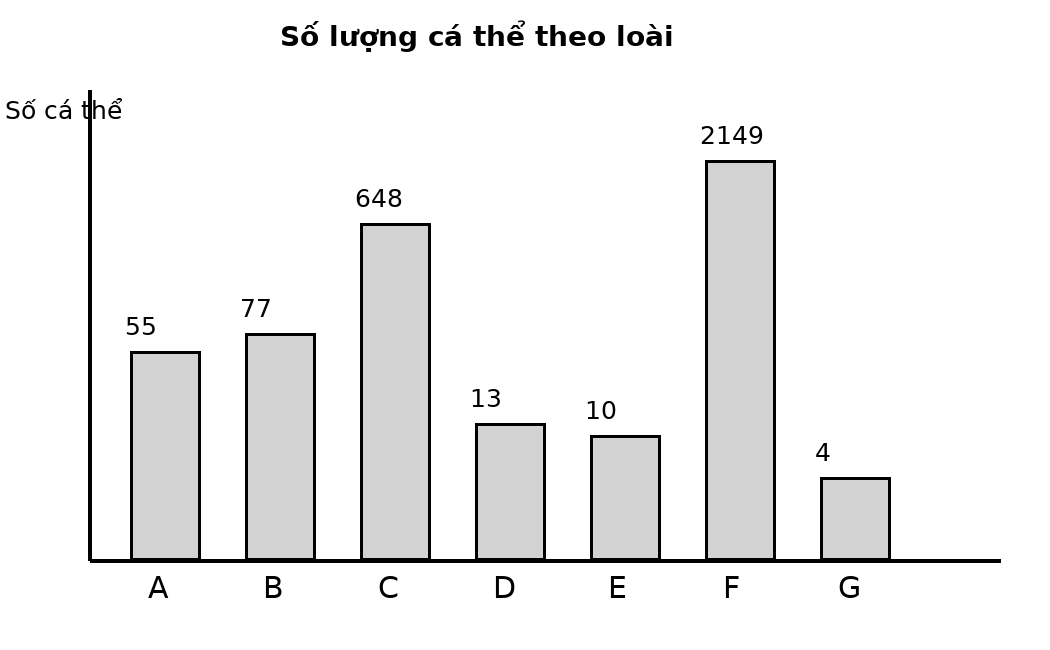 Biểu đồ cột số lượng cá thể của bảy loài A đến G, có một loài vượt trội rõ rệt.