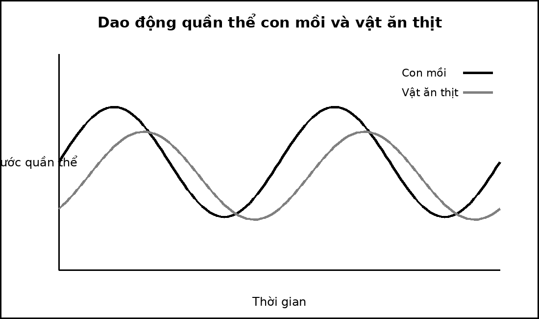 Hai đường dao động theo thời gian của quần thể con mồi và vật ăn thịt, đường vật ăn thịt trễ pha.