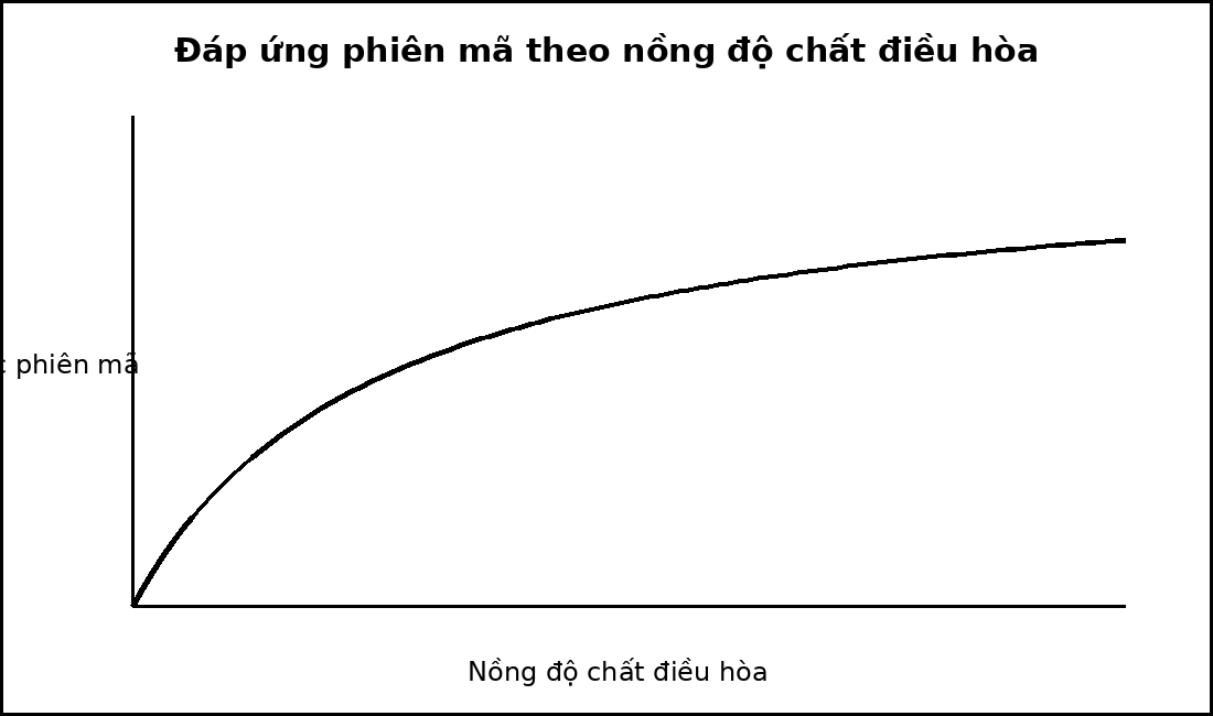 Đường cong đáp ứng phiên mã tăng dần và bão hòa theo nồng độ chất điều hòa.