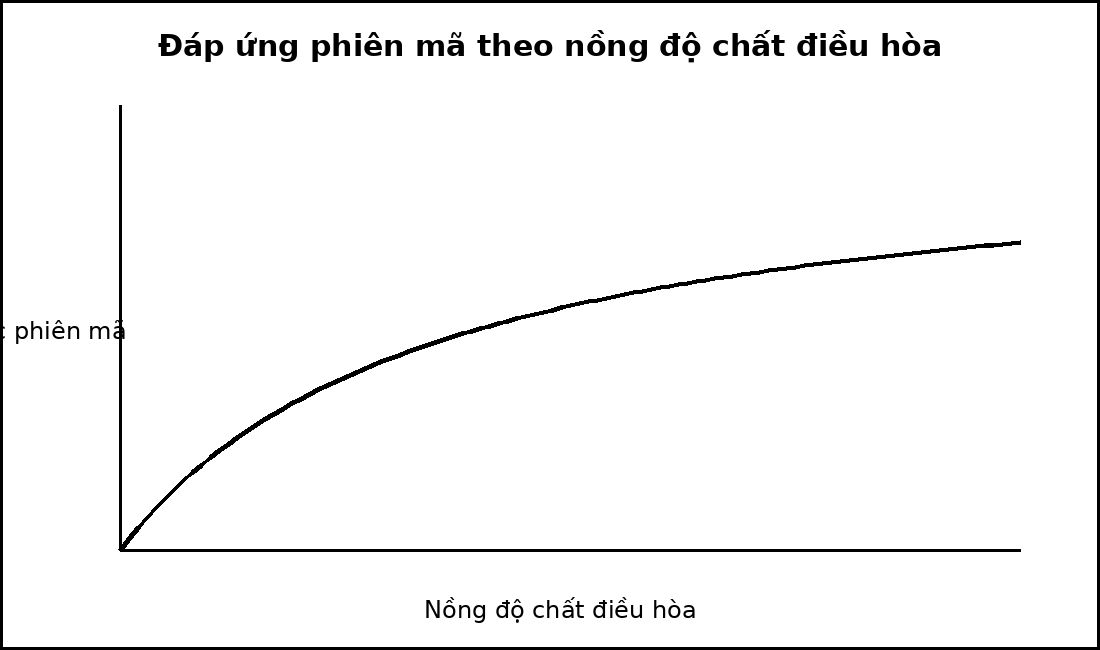 Đường cong đáp ứng phiên mã tăng dần và bão hòa theo nồng độ chất điều hòa.