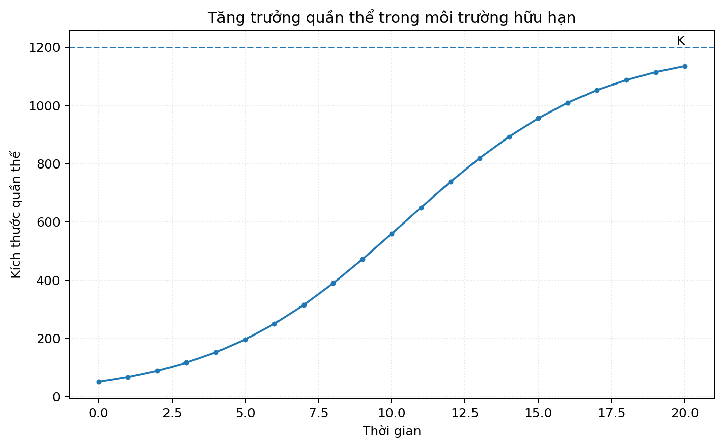 Đồ thị sinh học thể hiện sự thay đổi của một đại lượng theo điều kiện thí nghiệm.