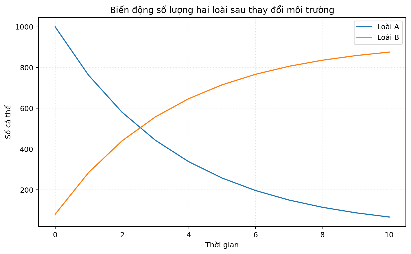 Đồ thị so sánh các nghiệm thức hoặc nhóm sinh học theo thời gian hay điều kiện môi trường.