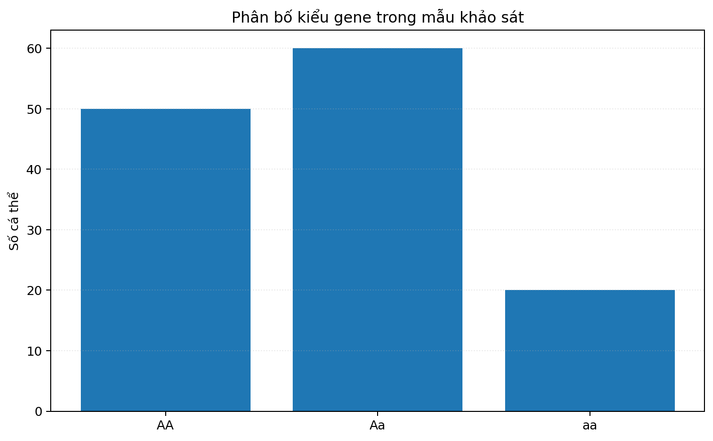 Biểu đồ cột trình bày dữ liệu di truyền hoặc sinh thái để tính toán.