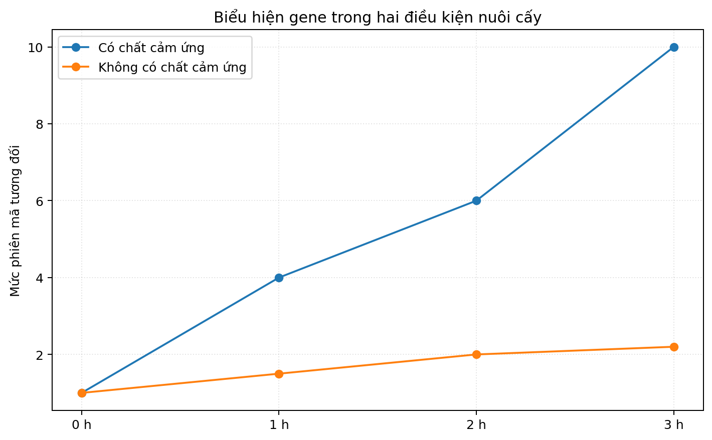 Đồ thị so sánh các nghiệm thức hoặc nhóm sinh học theo thời gian hay điều kiện môi trường.