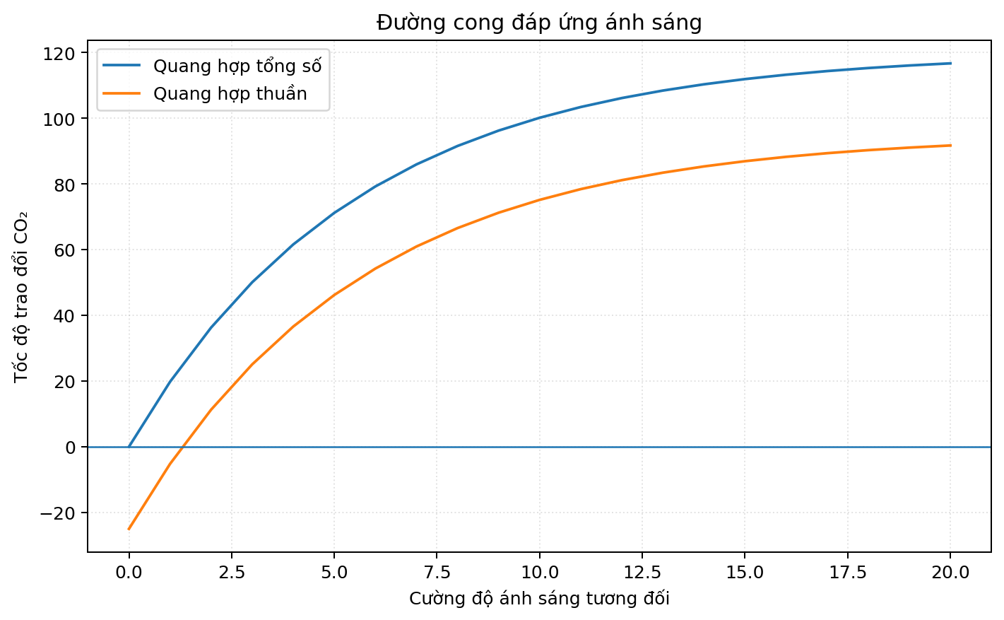 Đồ thị sinh học thể hiện sự thay đổi của một đại lượng theo điều kiện thí nghiệm.