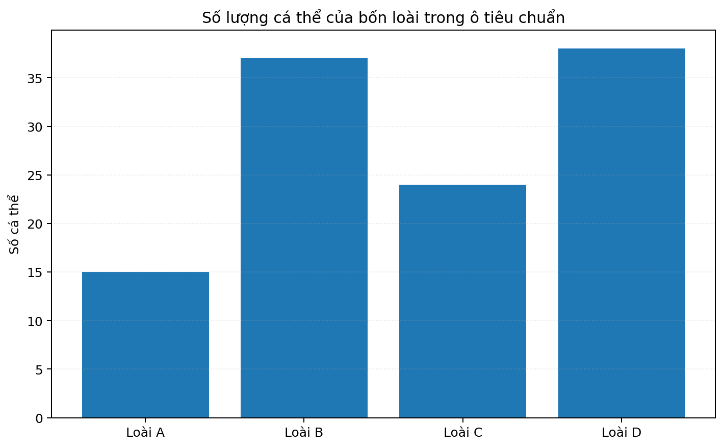 Biểu đồ cột trình bày dữ liệu di truyền hoặc sinh thái để tính toán.