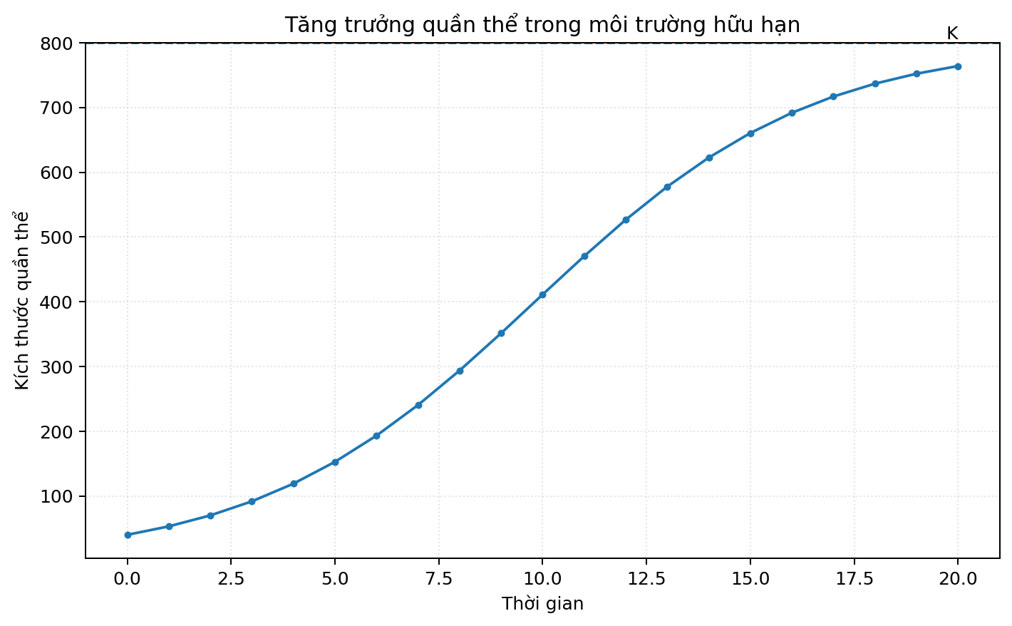 Đồ thị sinh học thể hiện sự thay đổi của một đại lượng theo điều kiện thí nghiệm.