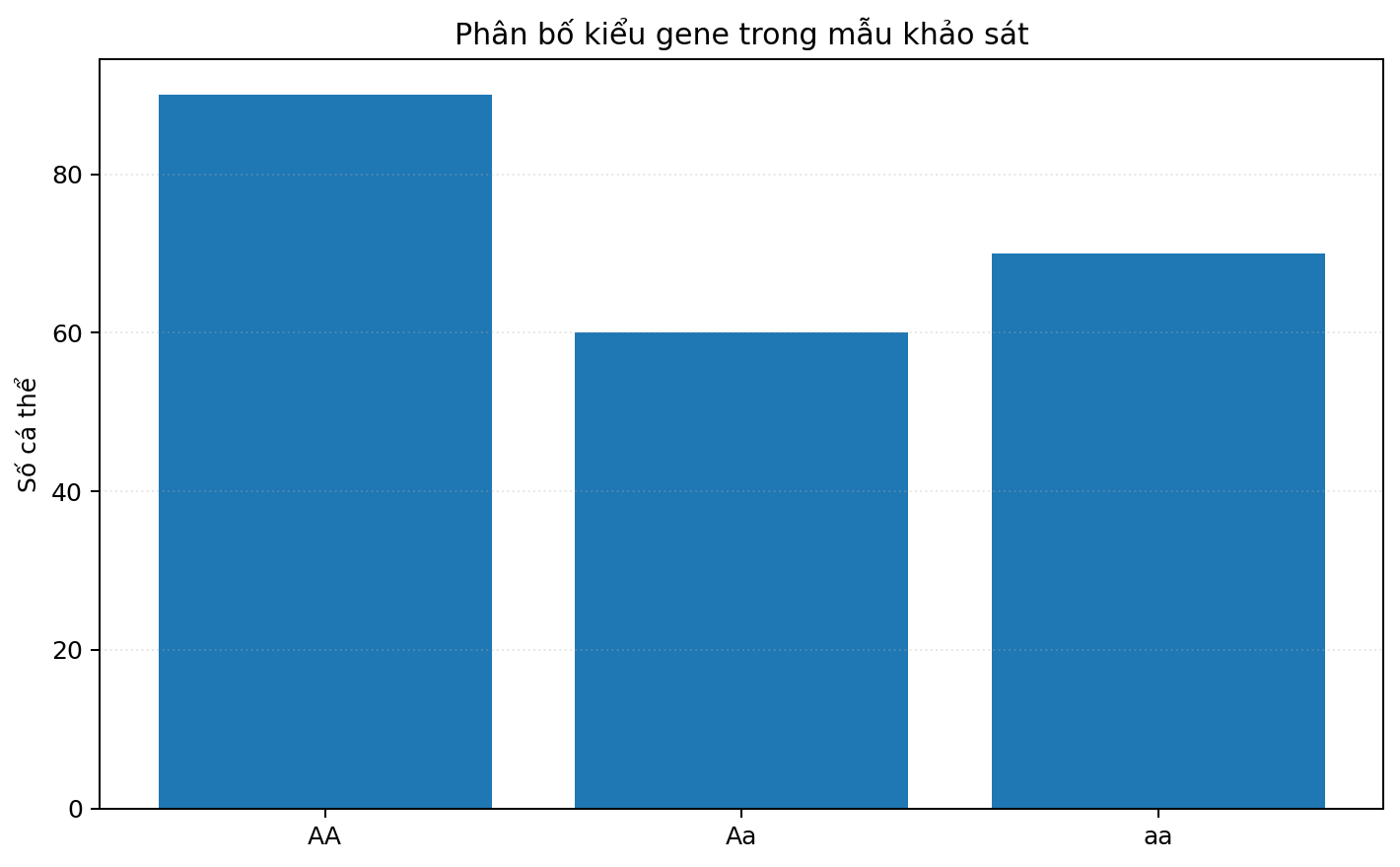 Biểu đồ cột trình bày dữ liệu di truyền hoặc sinh thái để tính toán.