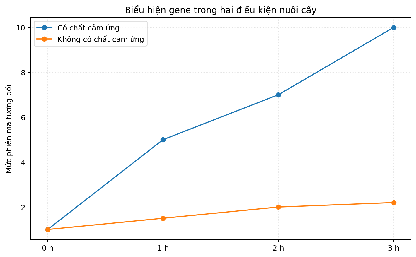 Đồ thị so sánh các nghiệm thức hoặc nhóm sinh học theo thời gian hay điều kiện môi trường.