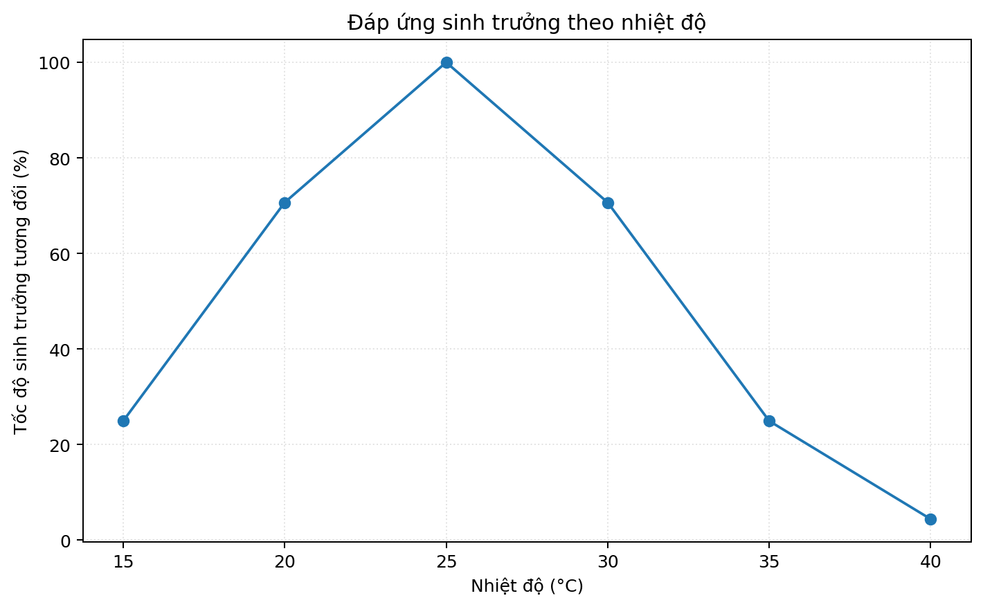 Đồ thị so sánh các nghiệm thức hoặc nhóm sinh học theo thời gian hay điều kiện môi trường.