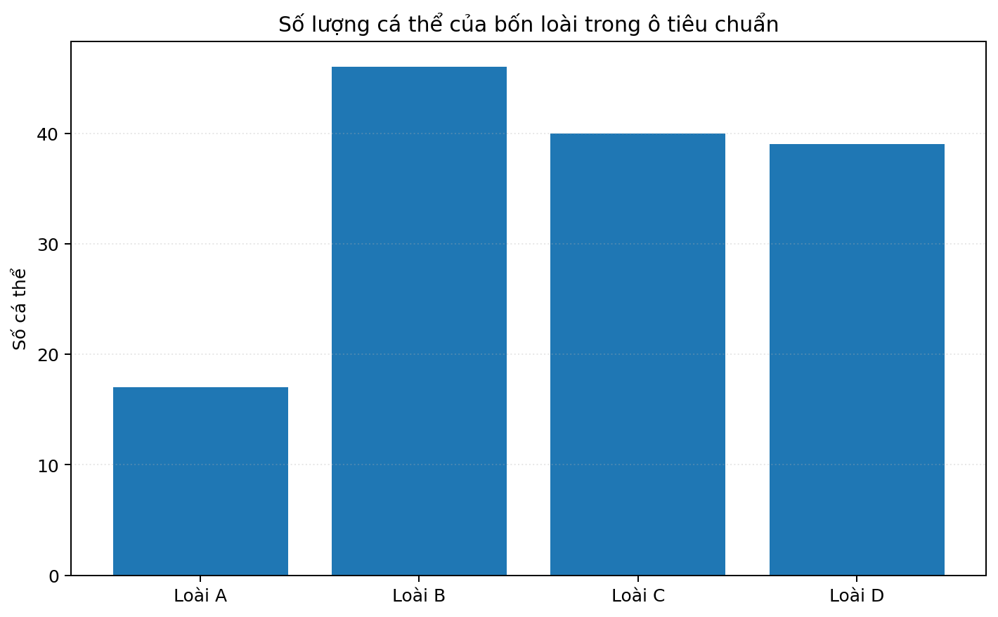 Biểu đồ cột trình bày dữ liệu di truyền hoặc sinh thái để tính toán.