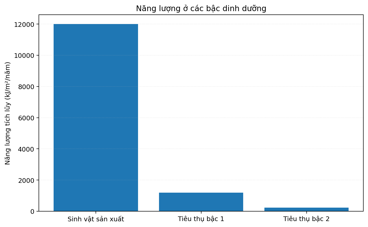 Biểu đồ cột trình bày dữ liệu di truyền hoặc sinh thái để tính toán.