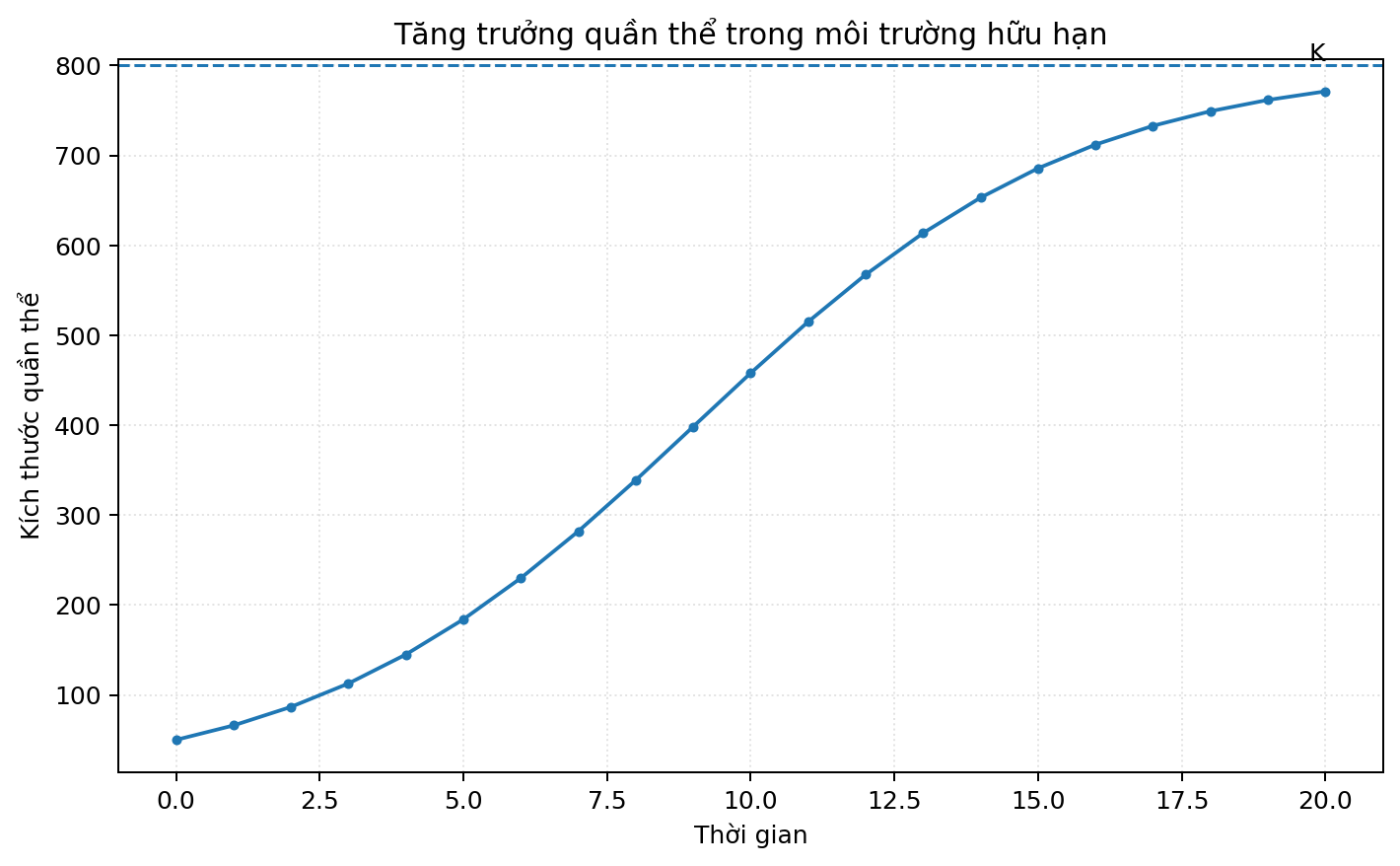 Đồ thị sinh học thể hiện sự thay đổi của một đại lượng theo điều kiện thí nghiệm.