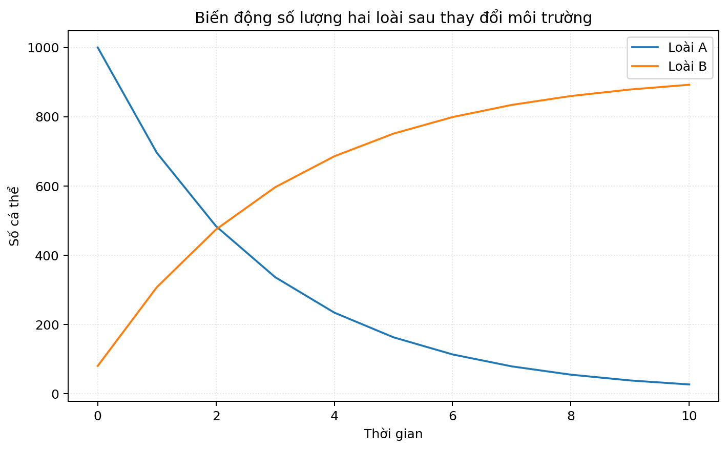 Đồ thị so sánh các nghiệm thức hoặc nhóm sinh học theo thời gian hay điều kiện môi trường.