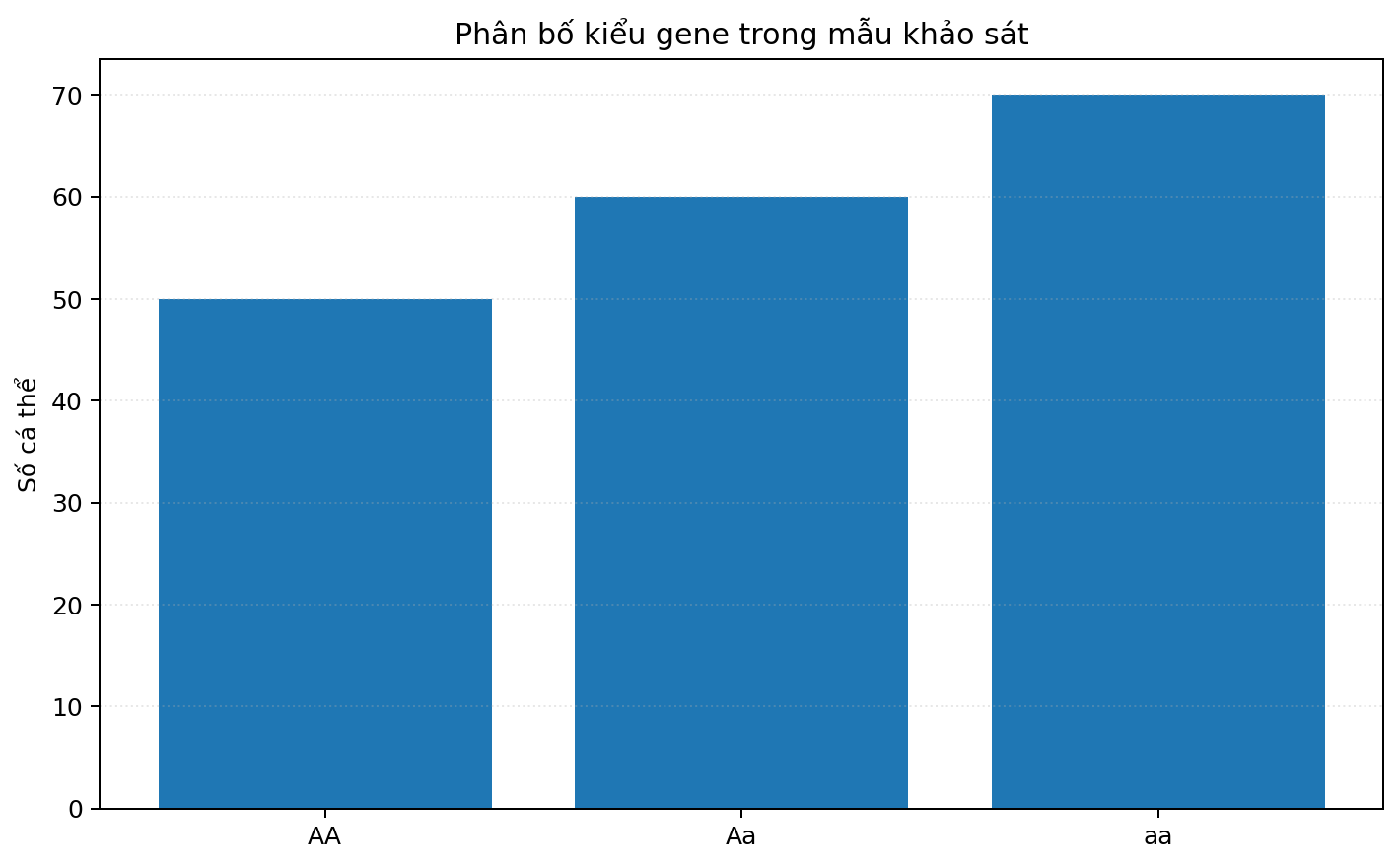 Biểu đồ cột trình bày dữ liệu di truyền hoặc sinh thái để tính toán.