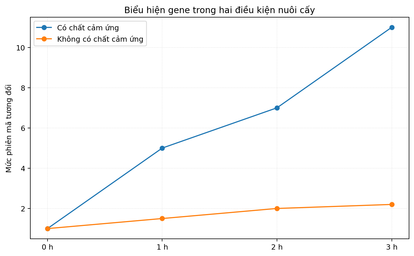 Đồ thị so sánh các nghiệm thức hoặc nhóm sinh học theo thời gian hay điều kiện môi trường.