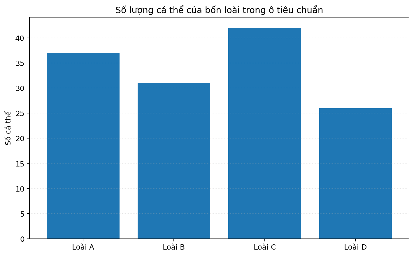 Biểu đồ cột trình bày dữ liệu di truyền hoặc sinh thái để tính toán.