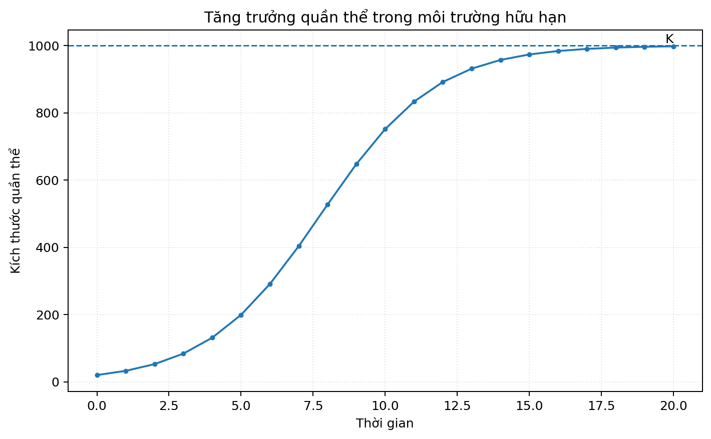 Đồ thị sinh học thể hiện sự thay đổi của một đại lượng theo điều kiện thí nghiệm.