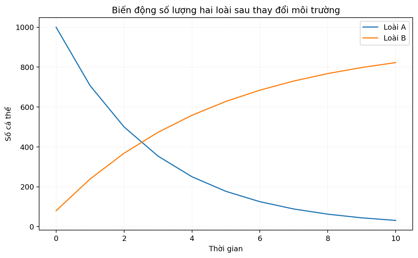 Đồ thị so sánh các nghiệm thức hoặc nhóm sinh học theo thời gian hay điều kiện môi trường.