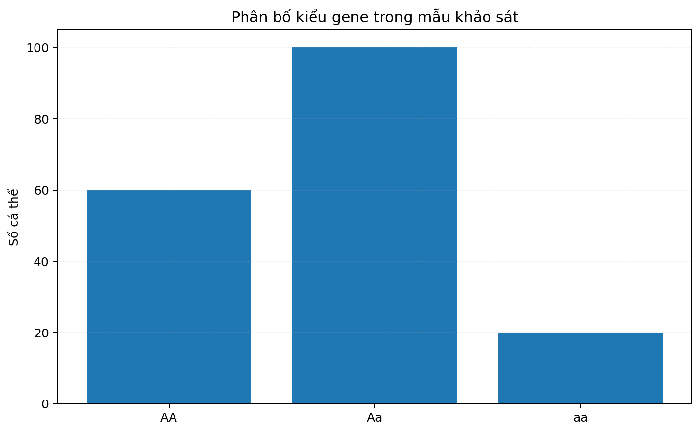 Biểu đồ cột trình bày dữ liệu di truyền hoặc sinh thái để tính toán.