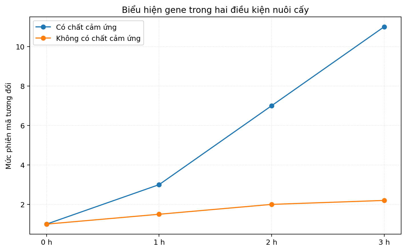 Đồ thị so sánh các nghiệm thức hoặc nhóm sinh học theo thời gian hay điều kiện môi trường.